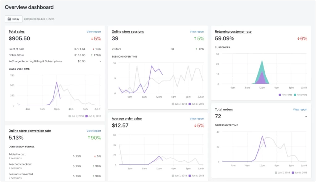 Shopify Analytics Dashboard