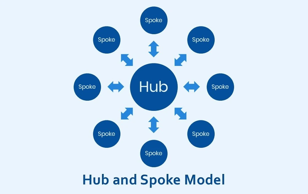Hub and Spoke Model
